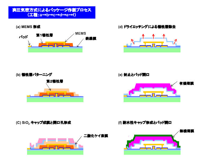 実圧気密方式のパッケージ作製プロセス