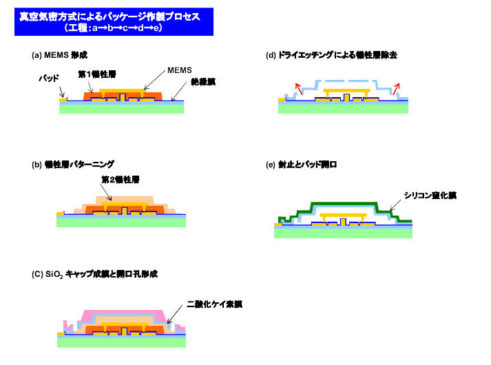 真空気密方式のパッケージ作製プロセス