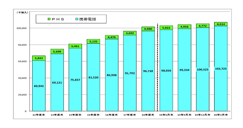 携帯電話及びＰＨＳの加入契約数