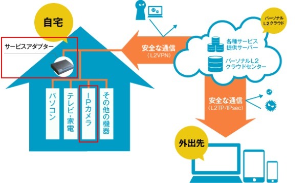 「スマートサーブ」自体のサービス概念図。ネットワークカメラ（IPカメラ）をはじめ、パソコン、ゲーム機、テレビの安全な遠隔制御を可能とする（画像は公式Webサイトより）