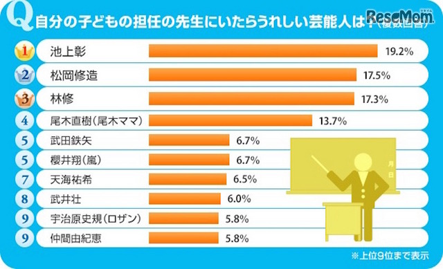 「自分の子どもの担任の先生にいたらうれしい芸能人」トップ10（SUUMOなんでもランキング）