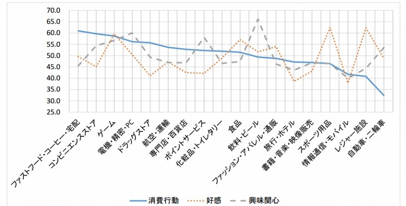 各業種におけるソーシャルメディアの影響度（経産省報告書より）