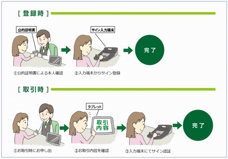 「サイン認証」の流れ