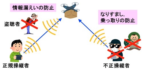 情報セキュリティ対策が不十分な場合に想定される主なリスク。情報漏洩や乗っ取りなど安全運用に際して憂慮すべきリスクであり、対策は喫緊の課題となっていた（画像はプレスリリースより）