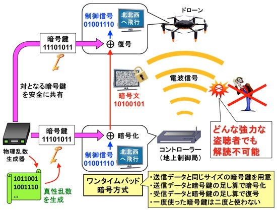 ワンタイムパッド暗号化の概要。今回の実証実験ではドローン制御用の2.4GHz電波信号を、パケットごとに異なる乱数で暗号化するワンタイムパッド暗号化方式を採用している（画像はプレスリリースより）