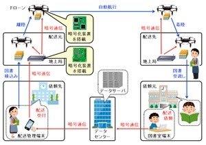 今回構築した図書配送システム（画像はプレスリリースより）