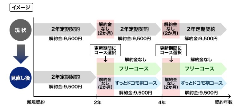 「フリーコース」と「ずっとドコモ割コース」の概要