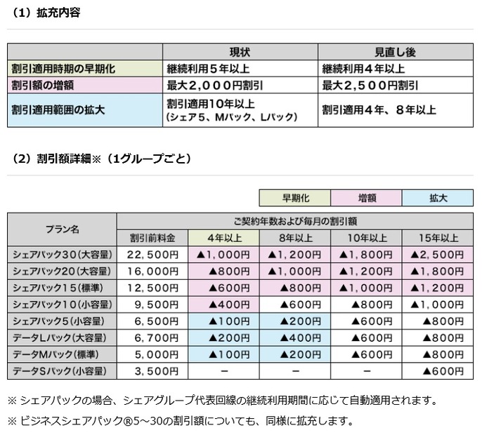 「ずっとドコモ割」の拡充内容