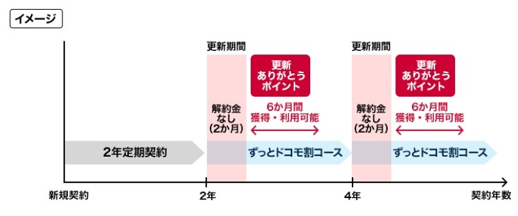 「更新ありがとうポイント」の概要