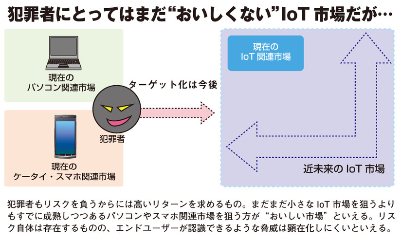 既に成熟しつつあるパソコンやケータイ・スマホ市場と比べるとまだまだこれからとなるIoT市場は、ネット犯罪者にとってはまだまだ何かを仕掛けるほど“おいしい市場”とはいえない。リスクが顕在化するのはまだもう少し先になると予想される