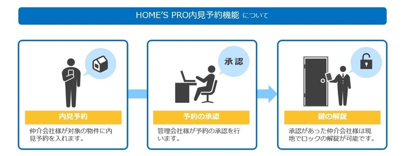 内見予約のイメージ画像。アプリや専用サイトから予約を行うため、仲介業者はスマートフォンで手軽に予約とスマートロックによる解錠を行うことができる（画像はプレスリリース）