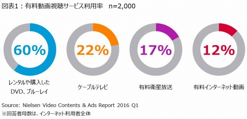 有料動画視聴サービスの利用率