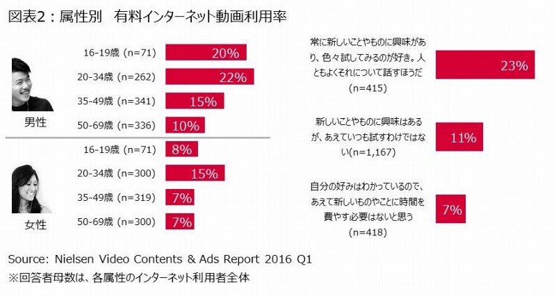 属性別・有料動画視聴サービスの利用率