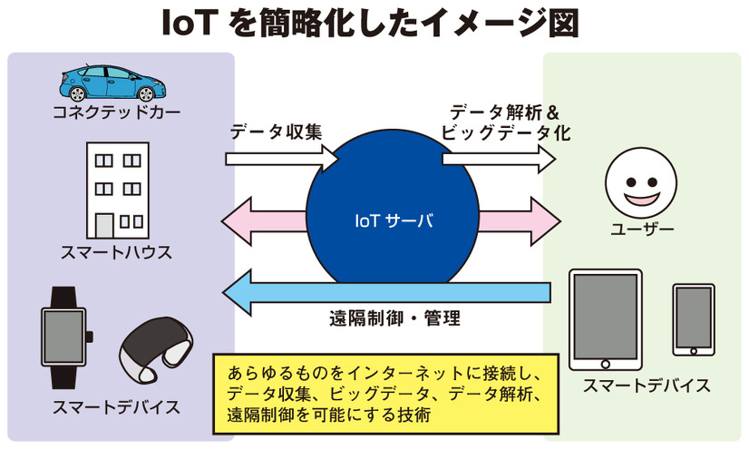 IoT化を簡略化したイメージ図。あらゆるものをインターネットにつなぐことで、データ収集や遠隔制御・管理が可能し、さらにビッグデータ解析や人工知能を活用することで、より便利な社会になることを目指す技術となる