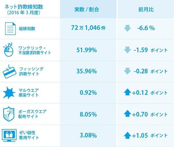 ネット詐欺検知件数（3月度）