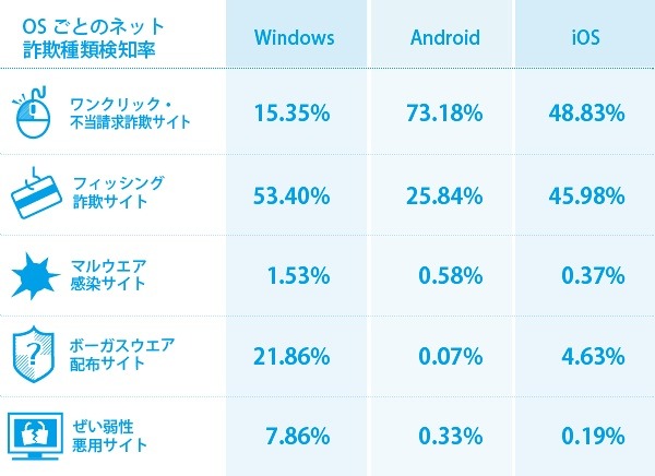 ネット詐欺検知件数・OS別（3月度）