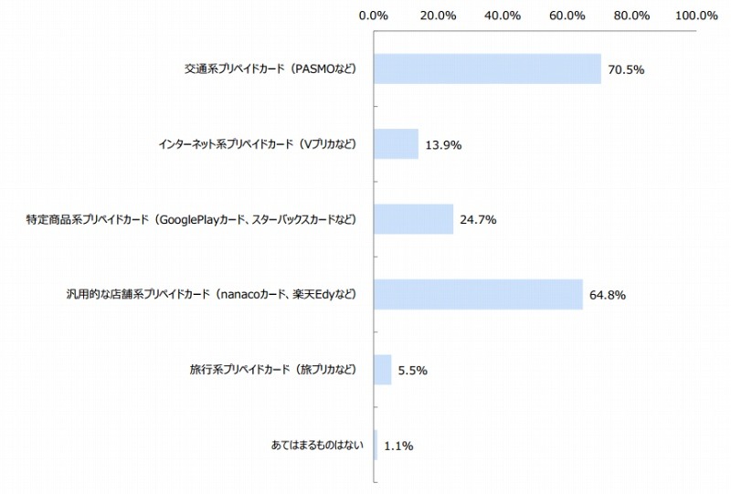 プリペイドカードの種類別利用率