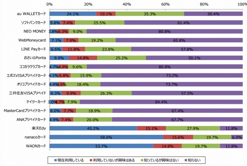 リアル店舗系カードの利用率
