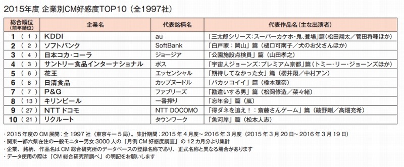 2015年度 企業別CM好感度TOP10 （全1997社）