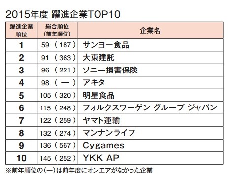 2015年度 躍進企業TOP10