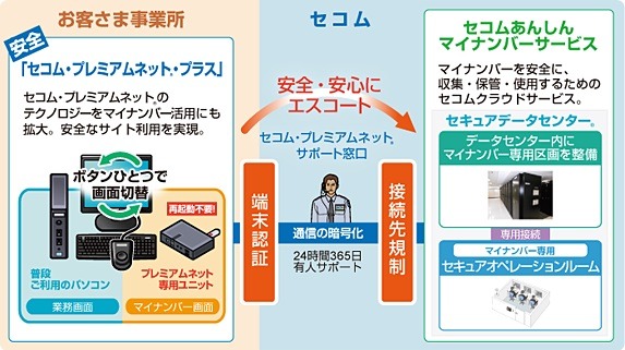 専用OSで起動する端末を使用することで、安心安全なマイナンバー環境の構築を提供する。通常利用しているPC環境とは、ボタン一つで切り替えることが可能となっている（画像はプレスリリースより）