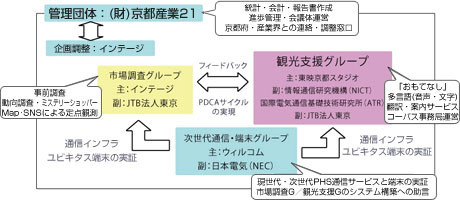 「おもてなしde開国プロジェクト」コンソーシアム体制図