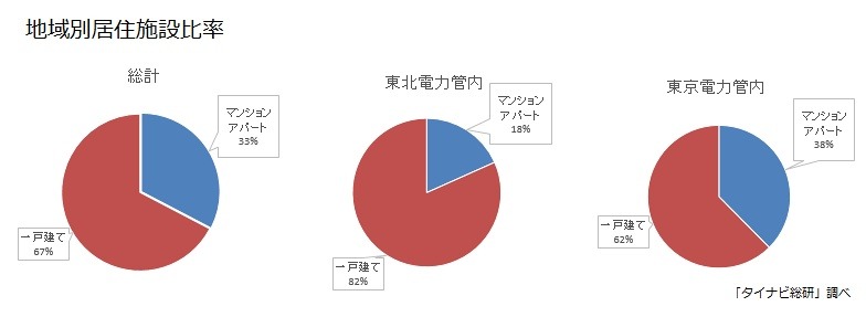 地域別住居施設比率