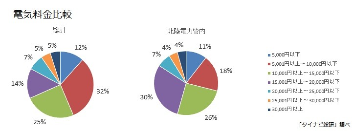 電気料金比較