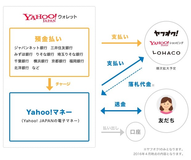 電子マネー「Yahoo!マネー」概要図