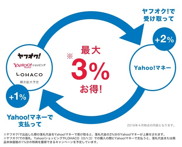 最大3%が還元される仕組み