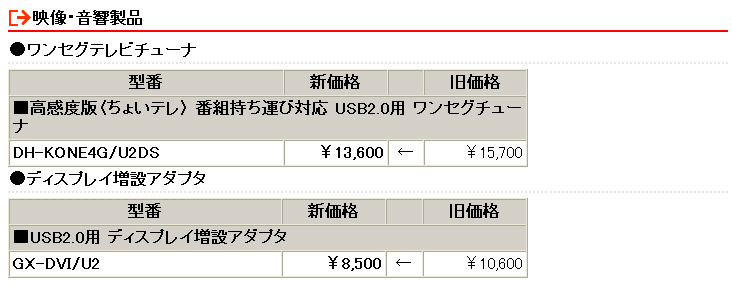 　バッファローは4日、USBワンセグテレビチューナー「ちょいテレ」や無線LANルータなど12製品の価格改定を実施した。ちょいテレの4GBメモリ内蔵モデル「DH-KONE4G/U2DS」は、旧価格16,485円から新価格14,280円へと2,205円の値下げとなっている。