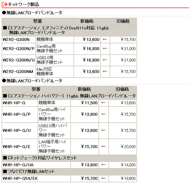 　バッファローは4日、USBワンセグテレビチューナー「ちょいテレ」や無線LANルータなど12製品の価格改定を実施した。ちょいテレの4GBメモリ内蔵モデル「DH-KONE4G/U2DS」は、旧価格16,485円から新価格14,280円へと2,205円の値下げとなっている。