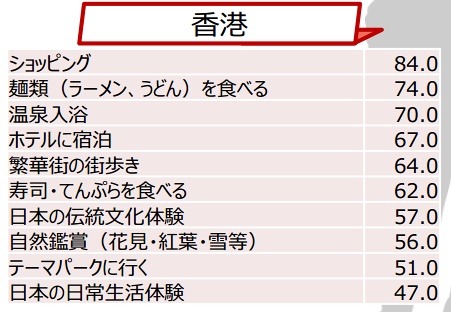 日本で行ったことTOP10　香港（％）