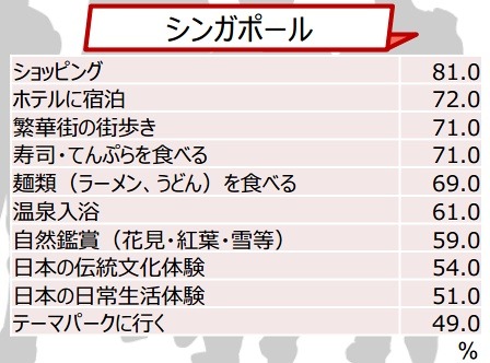 日本で行ったことTOP10　シンガポール（％）