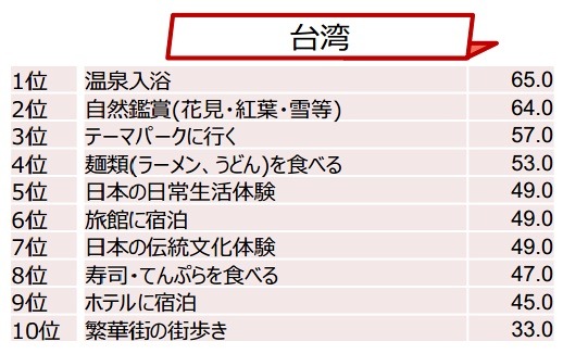 （ショッピング以外で）次回日本で行いたいことTOP10　台湾（％）