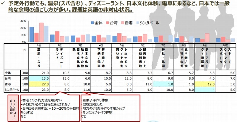 予定外行動TOP10（自由回答集計結果）