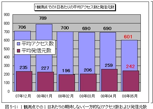 1観測点での1日あたりの期待しない(一方的な)アクセス数および発信元数