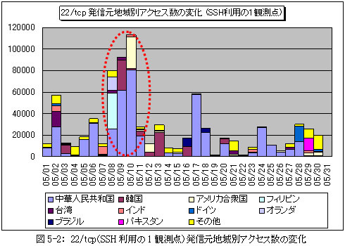 22/tcp（SSH利用の1観測点）発信元地域別アクセス数の変化