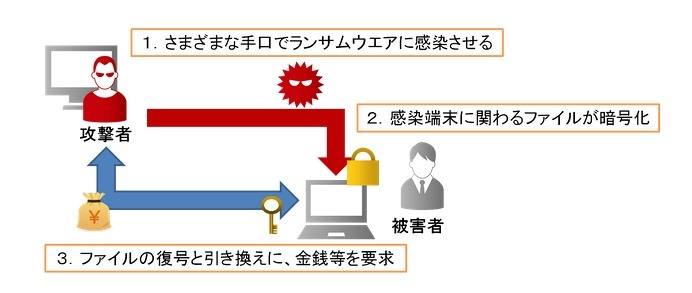 ランサムウェアの概要（JPCERT/CCのリリースより）