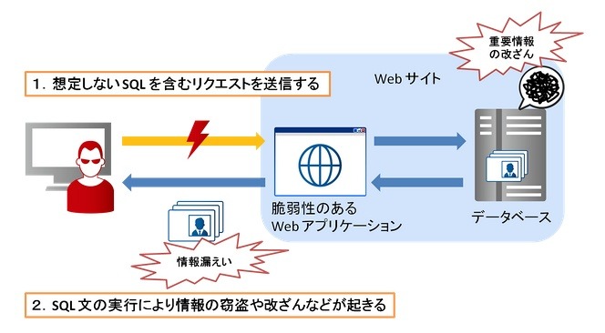 SQLインジェクション攻撃の概要（JPCERT/CCのリリースより）