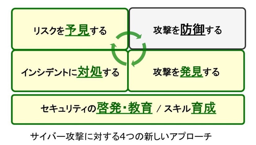 同社従来の法人向けサービスはエンドポイントセキュリティなど、攻撃に対する「防御」が中心だった。リスクの予見やインシデント対処、セキュリティ意識向上と専門スキルの育成など、複合的な要素でサイバー攻撃への対応を強化する（画像はプレスリリースより）