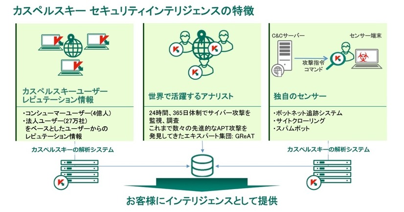 同サービスの特徴は、世界中のカスペルスキーユーザーから取得したレピュテーション情報、アナリストによる分析・調査データ、独自センサーで収集した最新の手口情報などを、集約・解析してインテリジェンスをとして提供するという点にある（画像はプレスリリースより）