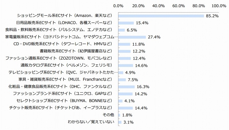 直近1年以内に利用したことがあるECサイト（n=508）