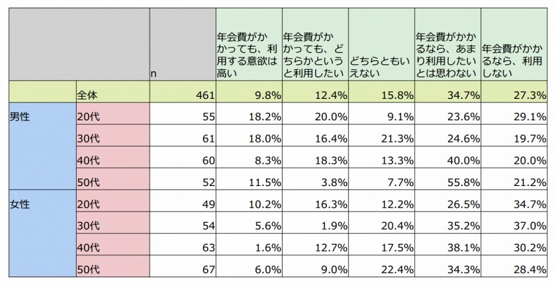 「送料無料などの特典付きサービス（年会費あり）」利用意欲・年齢別