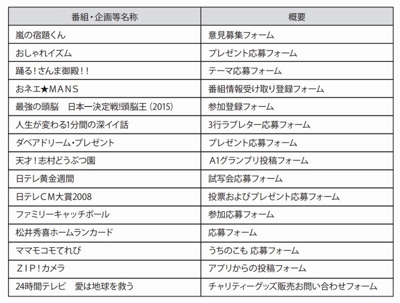 個人情報が流出した恐れのある番組・企画