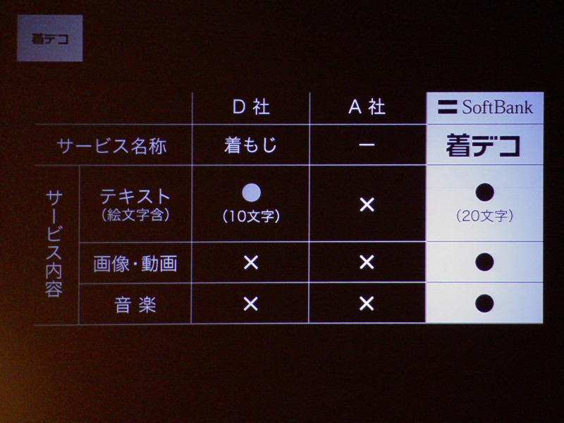 他社の同様のサービスとの比較。文字に加えて、画像や動画、音楽も送れるのが特徴