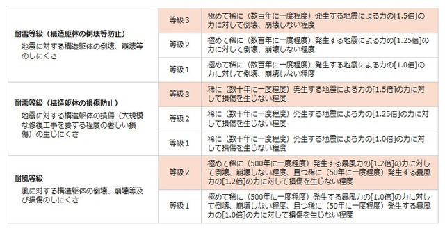 住宅性能表示の構造等級3種類（倒壊、損傷、風）が全てにおいて最高等級の3-3-2を標準仕様としており、耐震性能に優れている（画像はプレスリリースより）