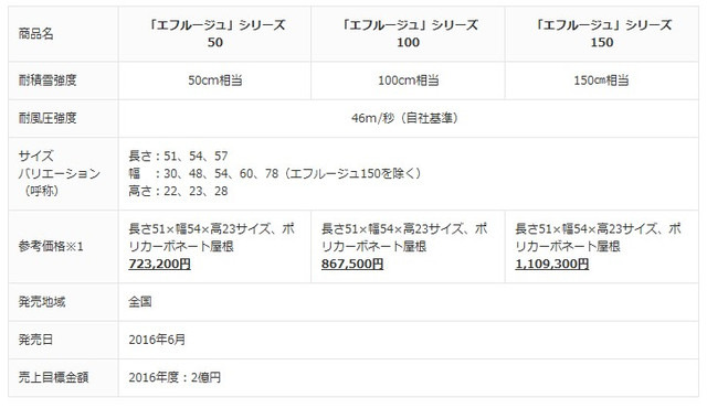 耐風圧強度は46m/秒で、積雪地域だけでなく強風地域でも利用可能。3台用に対応する大型サイズなど、多彩なラインアップで様々なプランに対応可能（画像はプレスリリースより）