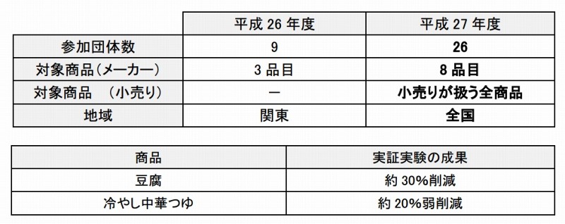 プロジェクトの概要と成果