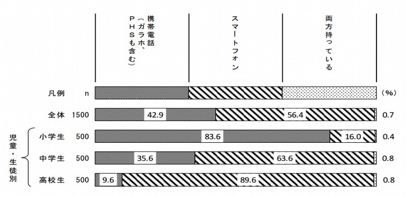 携帯電話・スマートフォンのタイプ